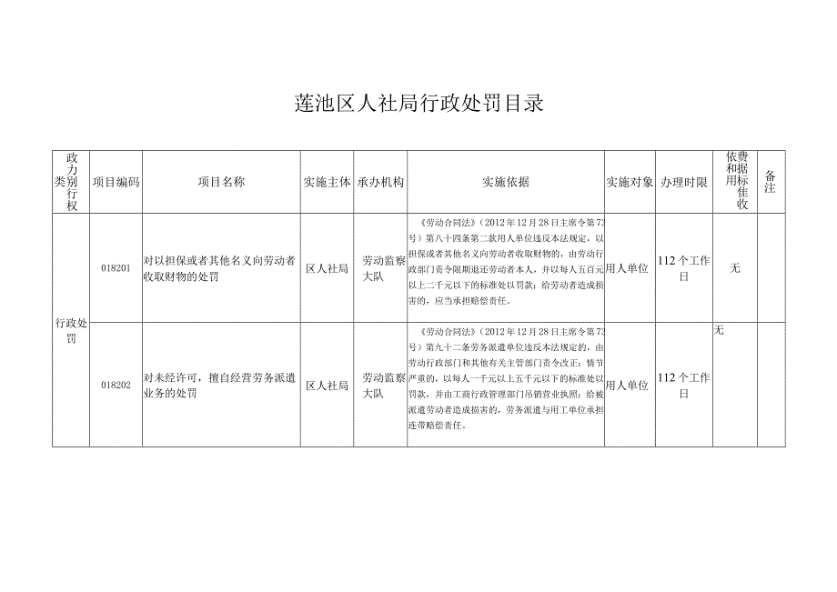 莲池区人社局行政处罚目录.docx_第1页