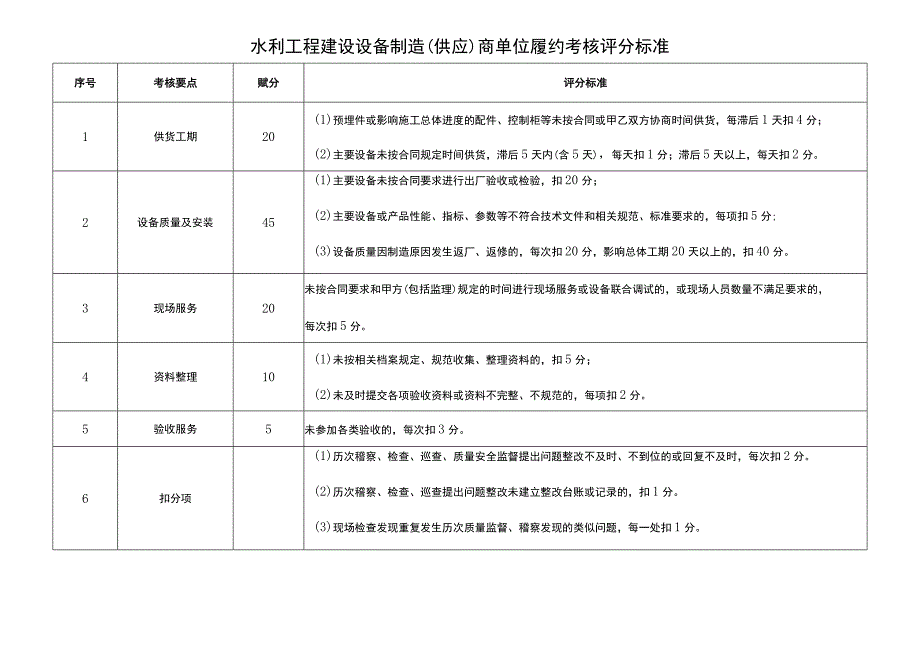 水利工程建设设备制造（供应）商单位履约考核评分标准.docx_第1页