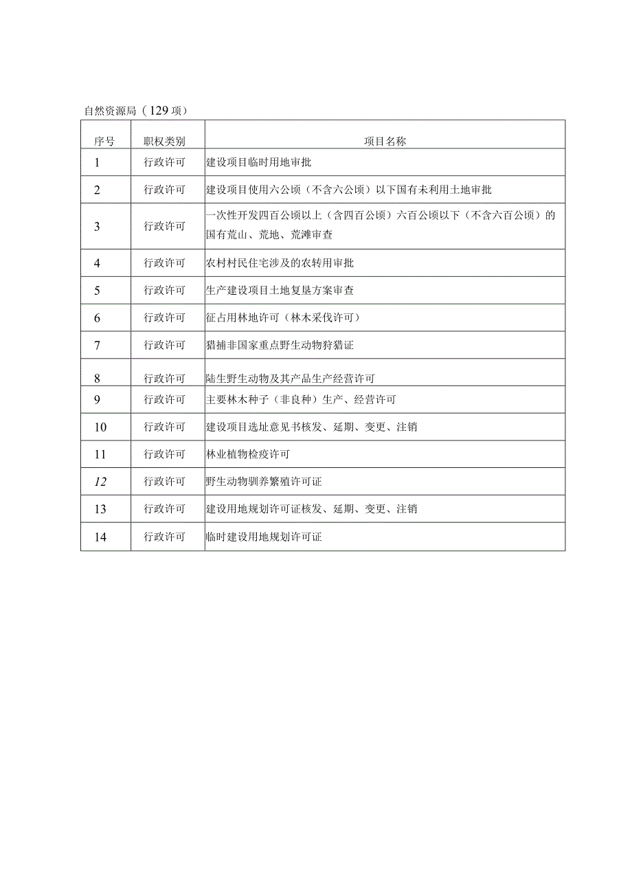 自然资源局129项.docx_第1页