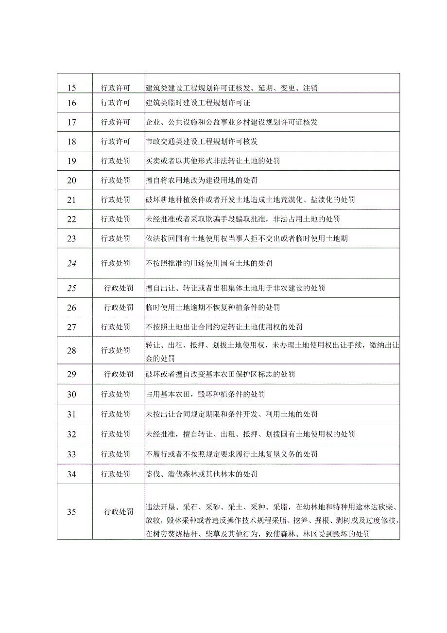 自然资源局129项.docx_第2页