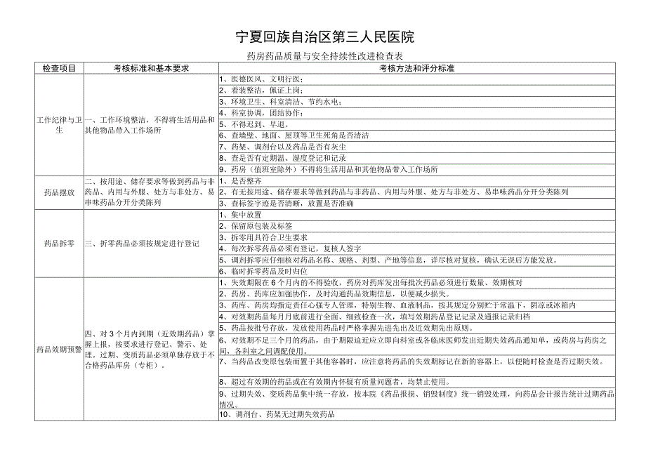 药房药品质量与安全持续性改进检查表.docx_第1页