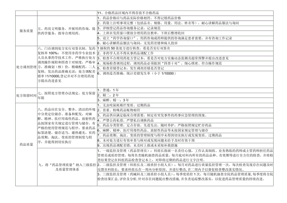 药房药品质量与安全持续性改进检查表.docx_第2页