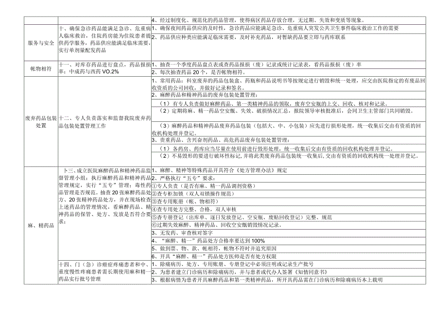 药房药品质量与安全持续性改进检查表.docx_第3页