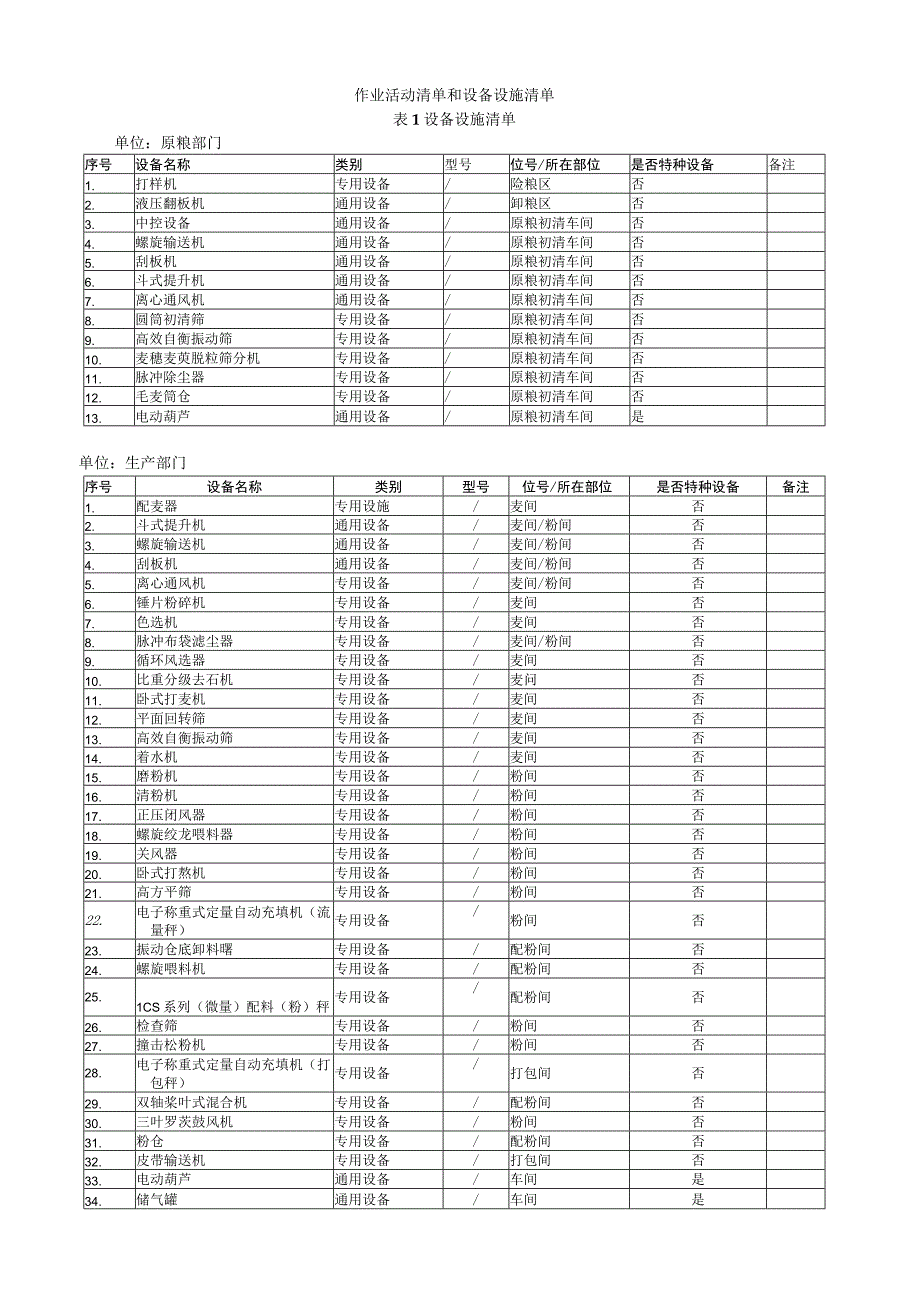 粮食加工企业安全生产风险分级管控与生产安全事故隐患排查治理(双重预防机制).docx_第3页