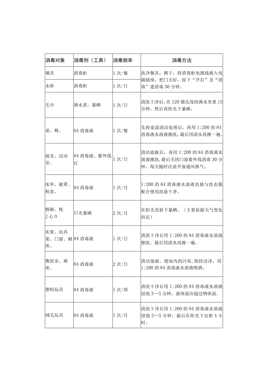 新学期幼儿园消毒方法消毒记录表模板.docx_第2页