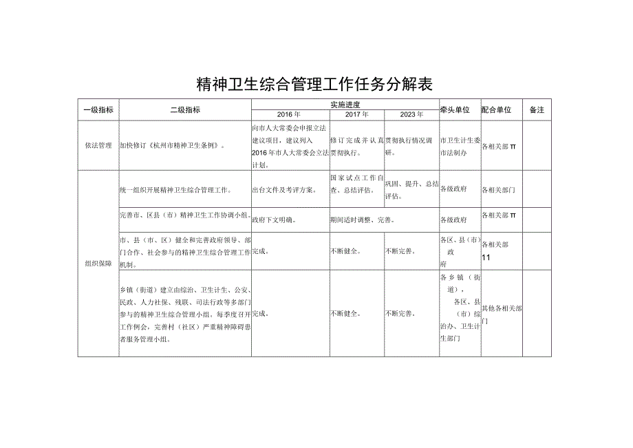 精神卫生综合管理工作任务分解表.docx_第1页