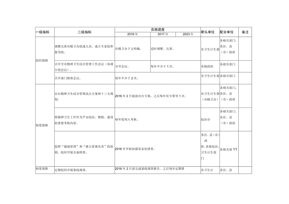 精神卫生综合管理工作任务分解表.docx_第2页