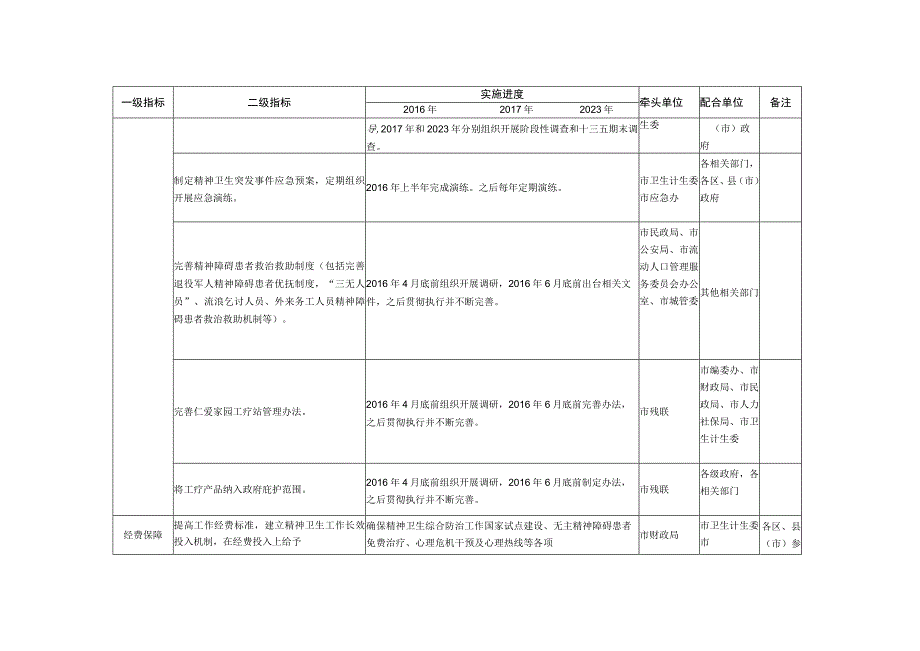 精神卫生综合管理工作任务分解表.docx_第3页