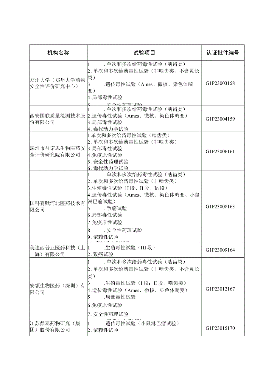 药物GLP认证目录2023.docx_第2页