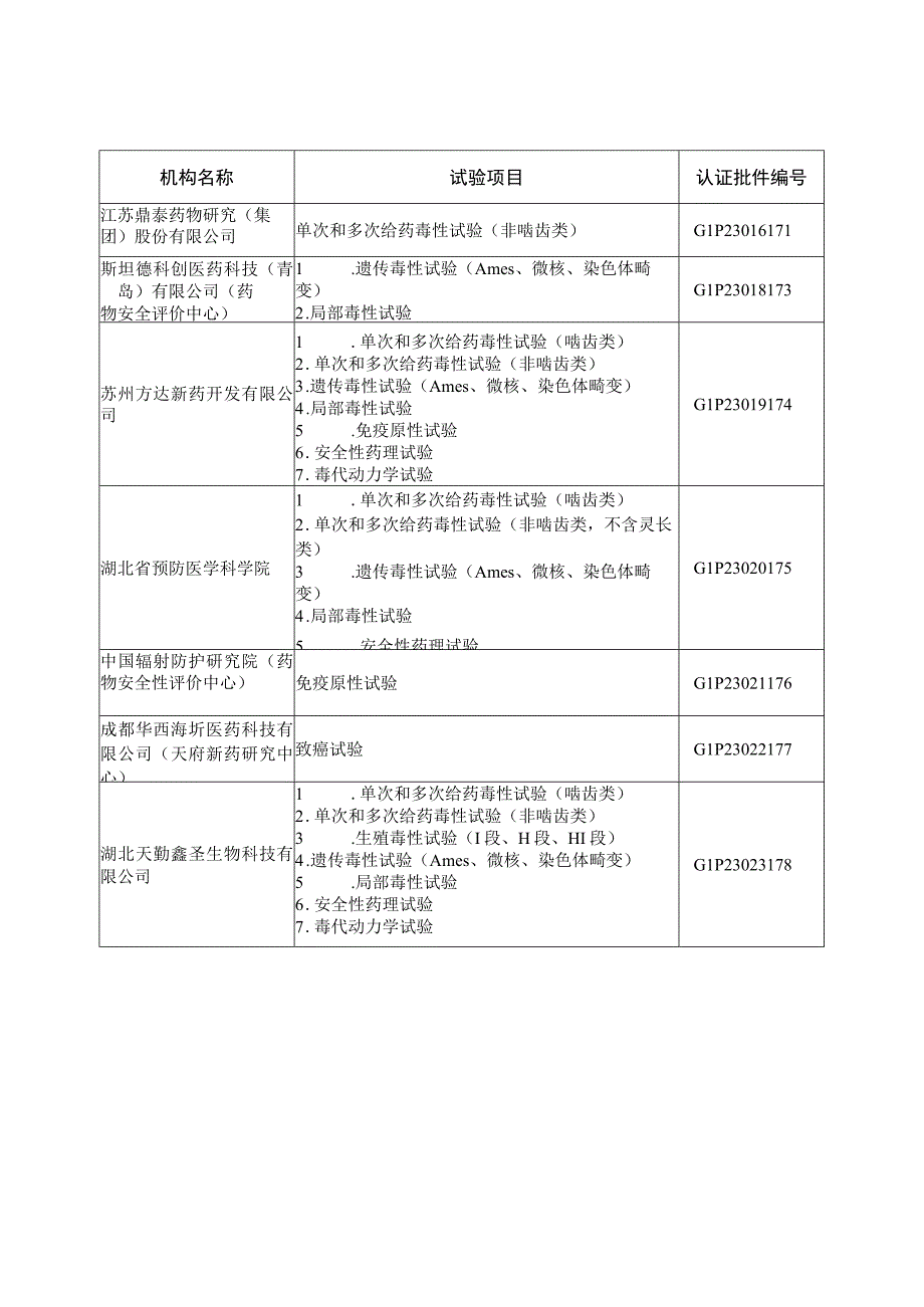 药物GLP认证目录2023.docx_第3页