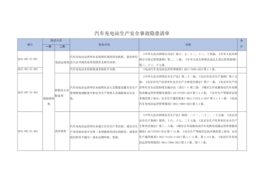 汽车充电站生产安全事故隐患清单--有依据丨20页.docx_第1页