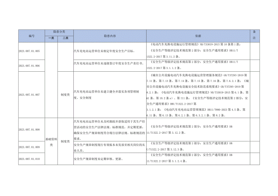 汽车充电站生产安全事故隐患清单--有依据丨20页.docx_第2页