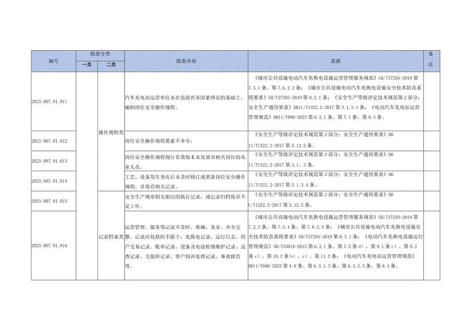 汽车充电站生产安全事故隐患清单--有依据丨20页.docx_第3页