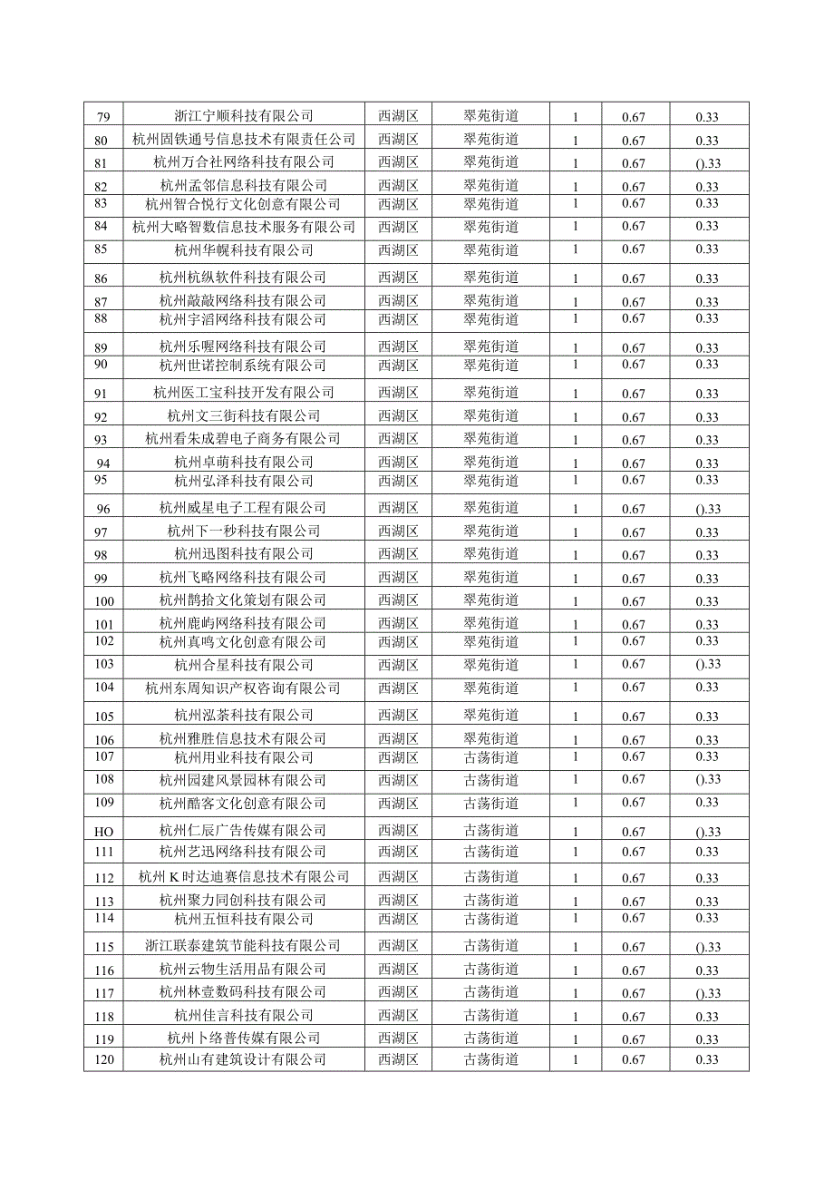 西湖区2022年度省科技型中小企业认定奖励计划表.docx_第3页