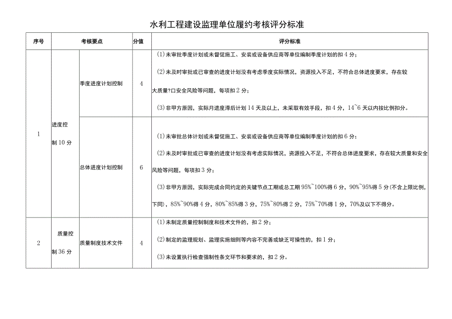 水利工程建设监理单位履约考核评分标准.docx_第1页