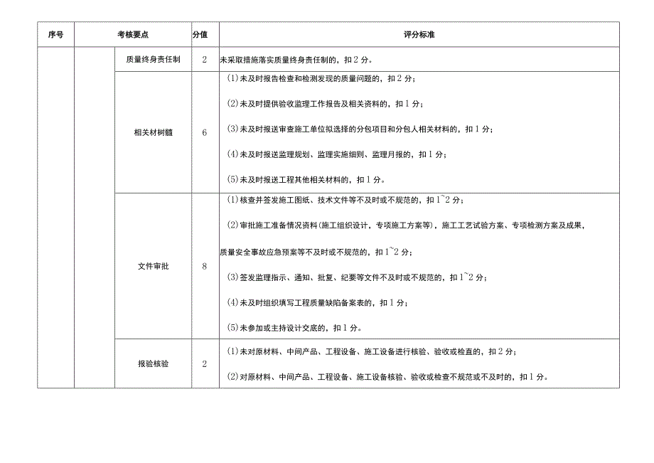 水利工程建设监理单位履约考核评分标准.docx_第2页