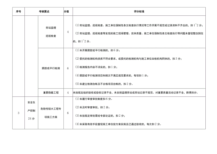 水利工程建设监理单位履约考核评分标准.docx_第3页