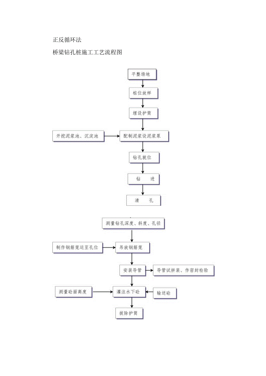 桥梁钻孔桩施工工艺流程图.docx_第1页