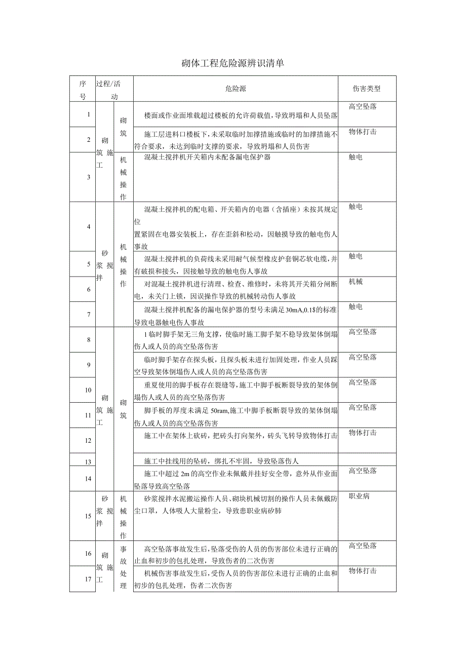 砌体工程危险源辨识清单.docx_第1页