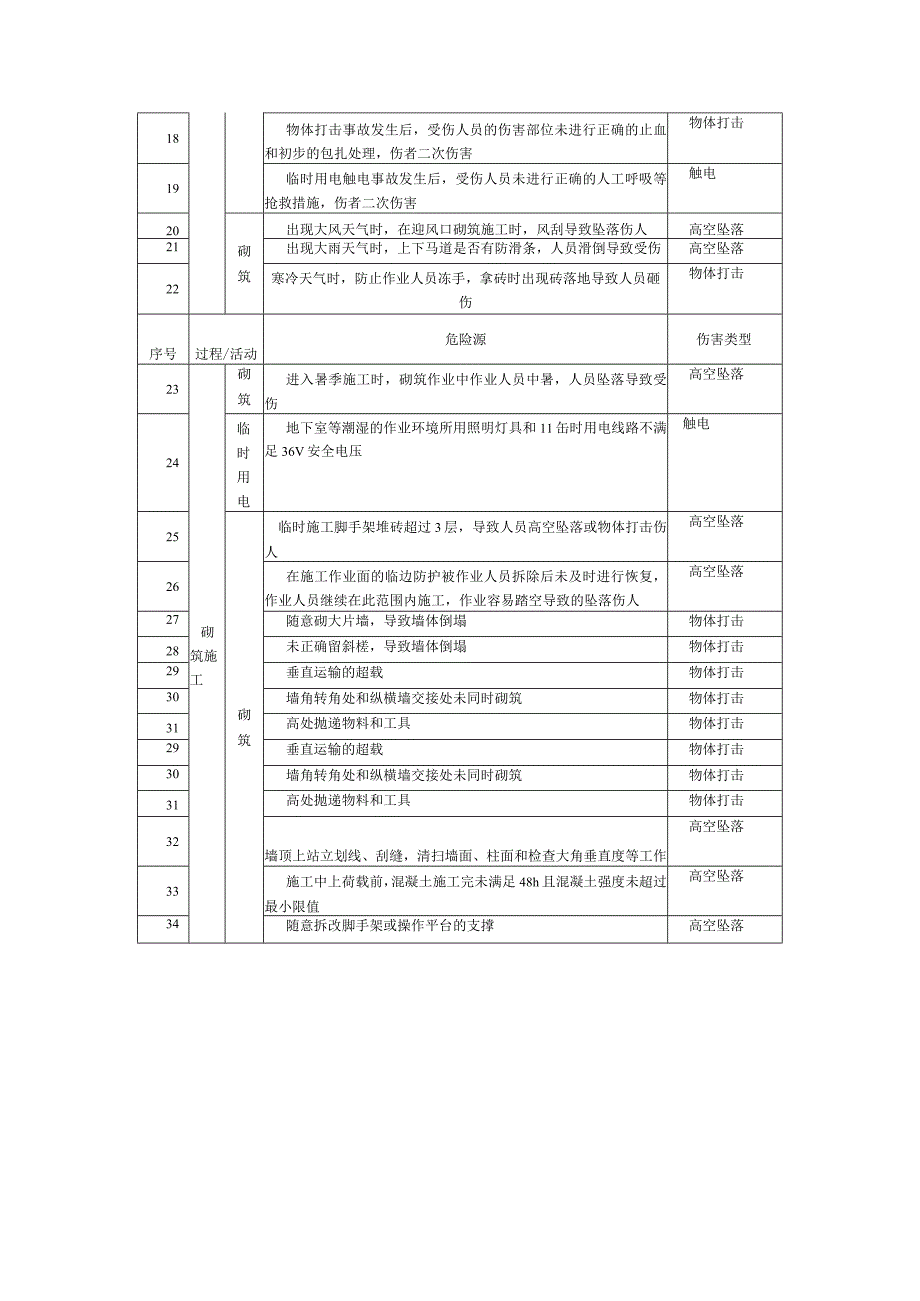 砌体工程危险源辨识清单.docx_第2页