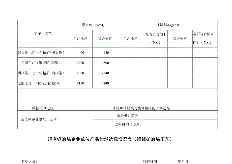 现有铜冶炼企业单位产品能耗达标情况表（铜精矿冶炼工艺）.docx_第1页