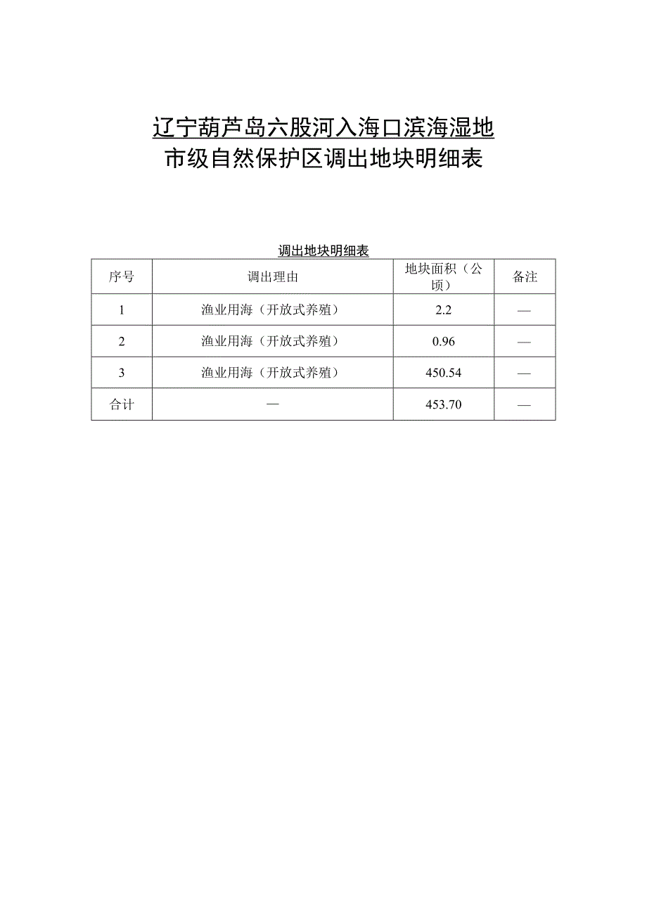 辽宁葫芦岛六股河入海口滨海湿地市级自然保护区调出地块明细表.docx_第1页