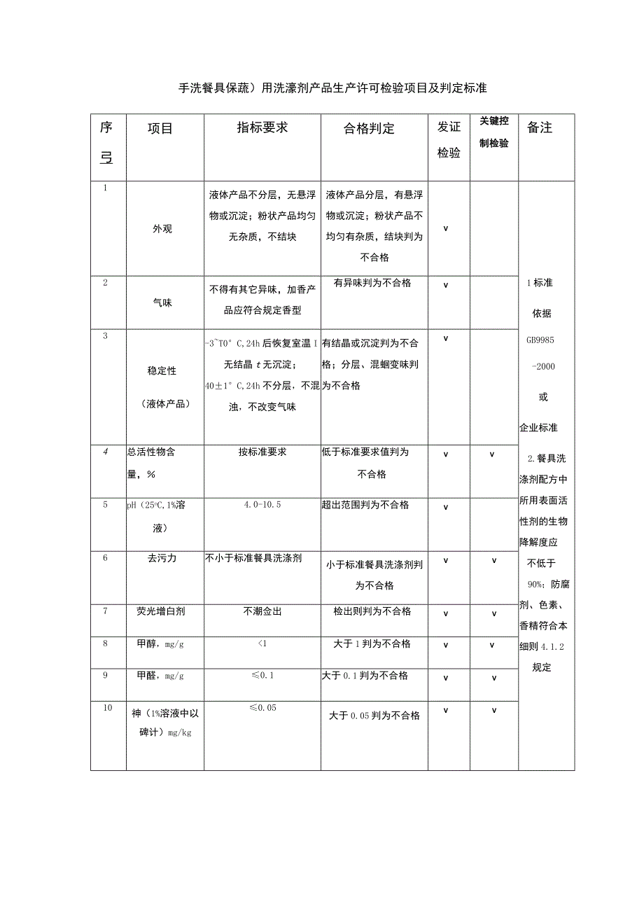 手洗餐具(果蔬)用洗涤剂产品生产许可检验项目及判定标准.docx_第1页