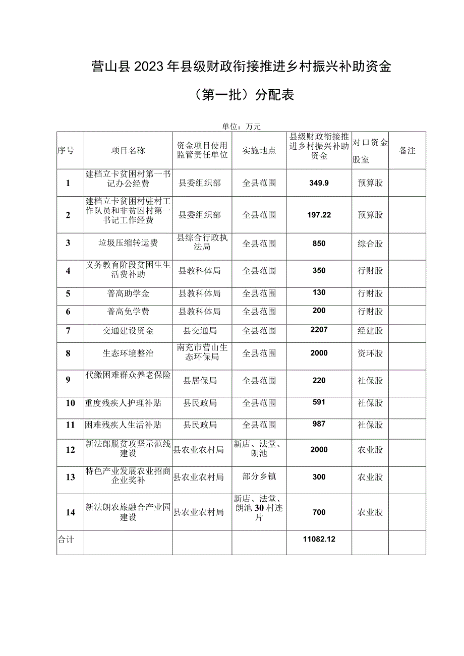 营山县2022年县级财政衔接推进乡村振兴补助资金第一批分配表.docx_第1页