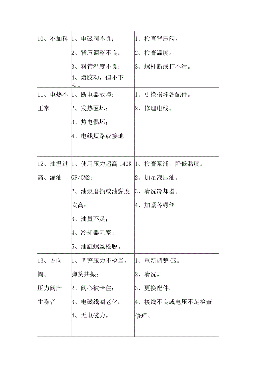 注塑机13种常见故障原因及处理方法.docx_第3页