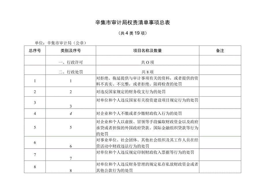 辛集市审计局权责清单事项总表共4类19项.docx_第1页