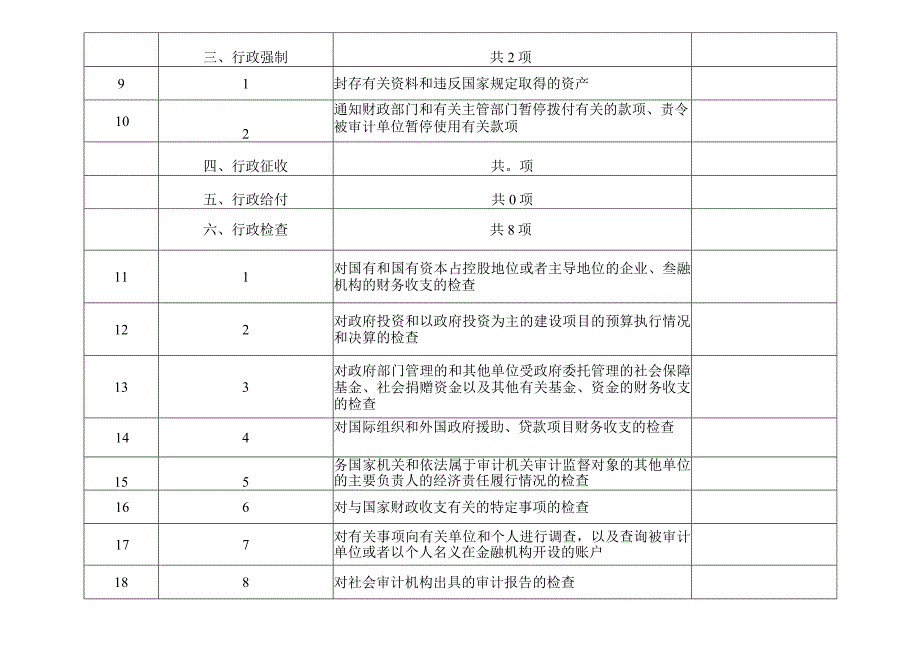 辛集市审计局权责清单事项总表共4类19项.docx_第2页