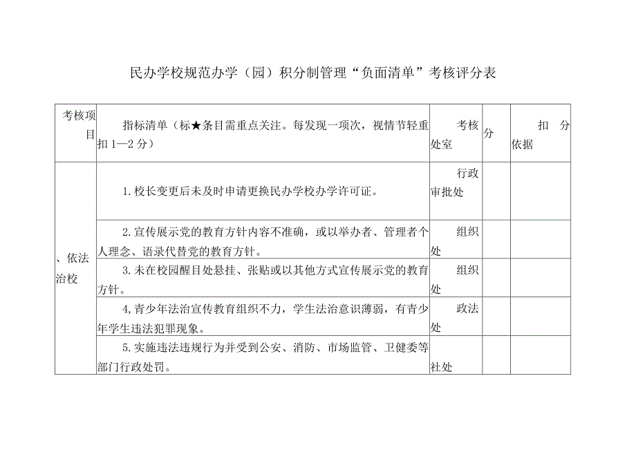 民办学校规范办学（园）积分制管理“负面清单”考核评分表.docx_第1页