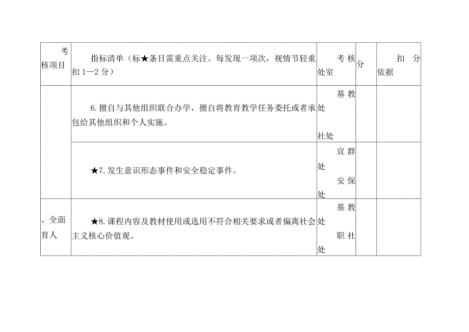 民办学校规范办学（园）积分制管理“负面清单”考核评分表.docx_第2页