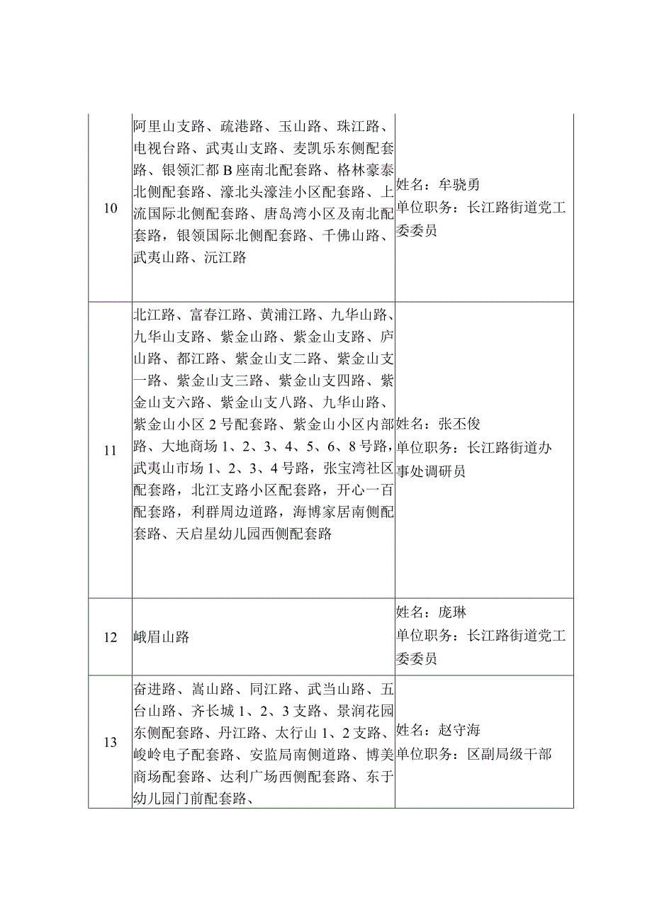 西海岸新区“街长制”责任分工表.docx_第2页