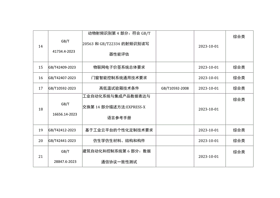 连云港市主导产业、特色产业2022年3月-4月国家标准目录最新发布.docx_第3页