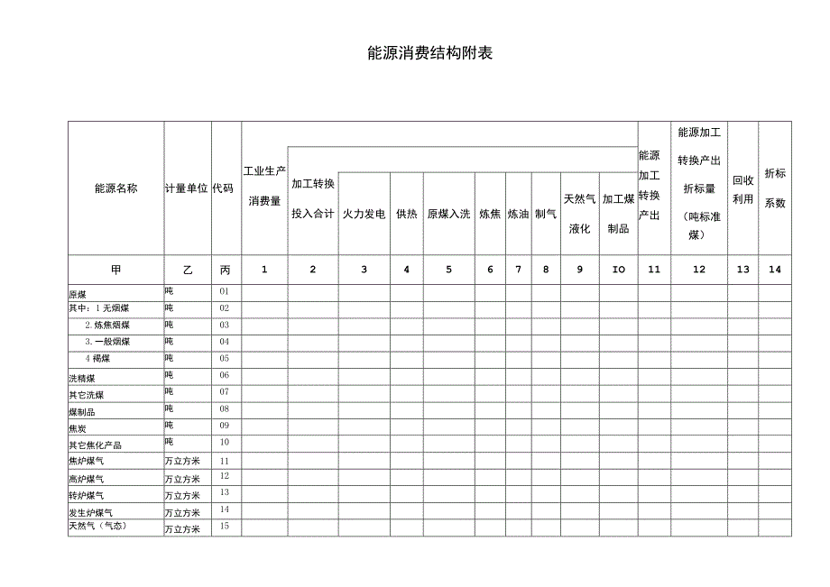 能源消费结构附表.docx_第1页