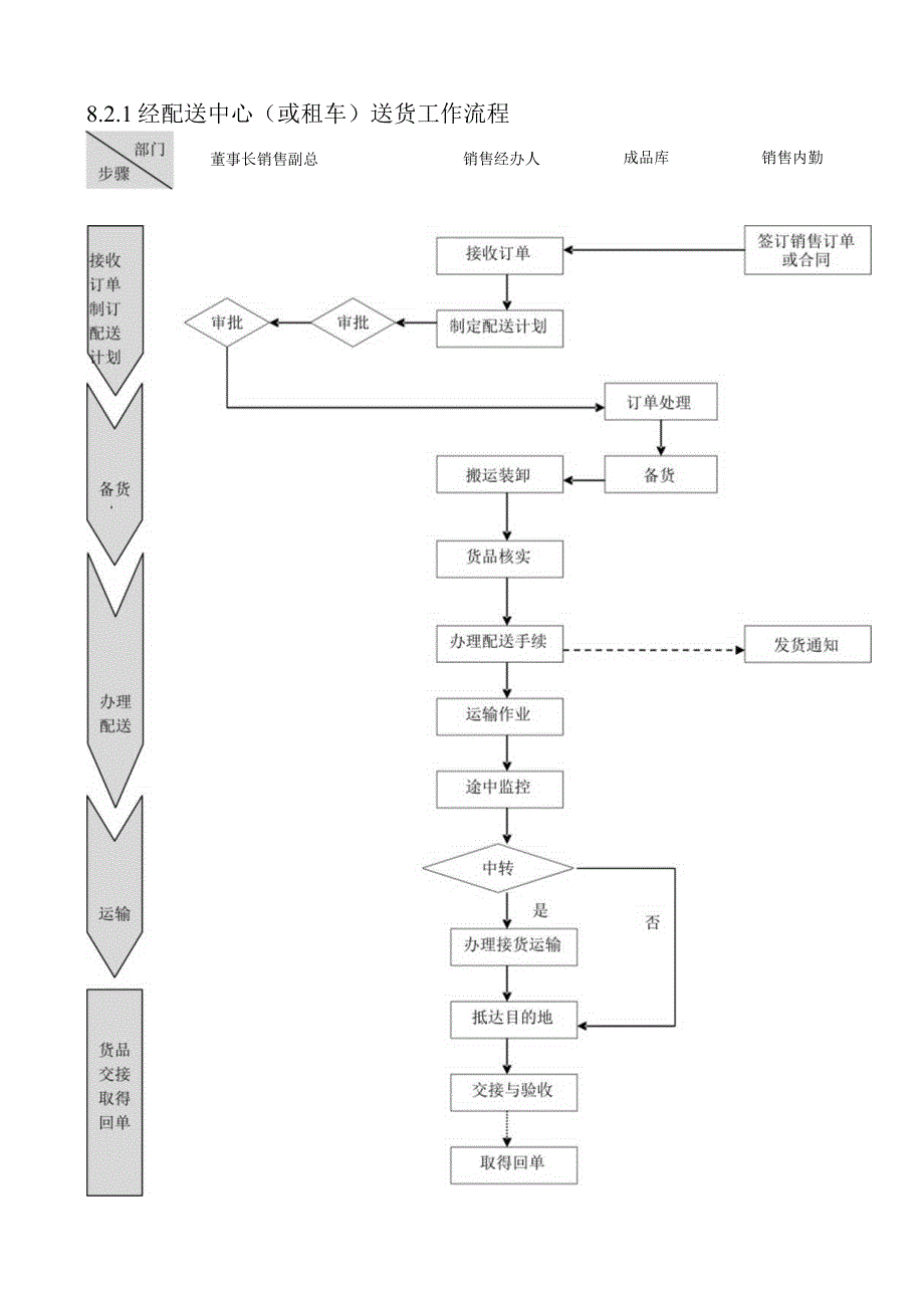 物流配送管理流程全套.docx_第2页