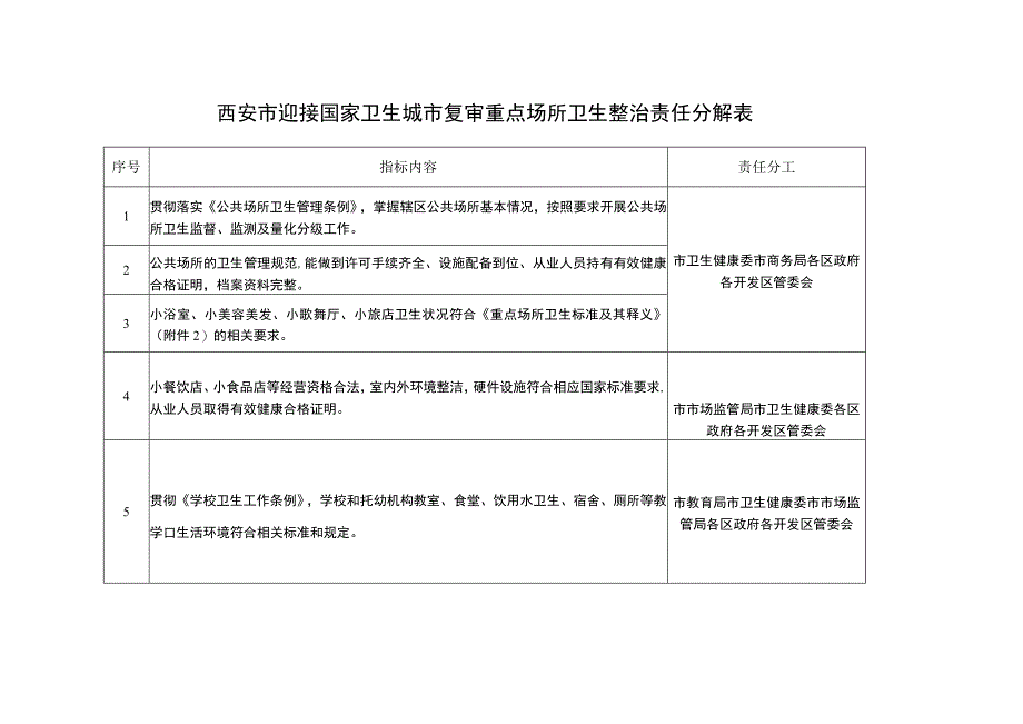 西安市迎接国家卫生城市复审重点场所卫生整治责任分解表.docx_第1页