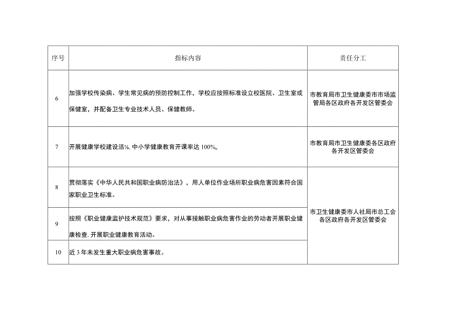 西安市迎接国家卫生城市复审重点场所卫生整治责任分解表.docx_第2页