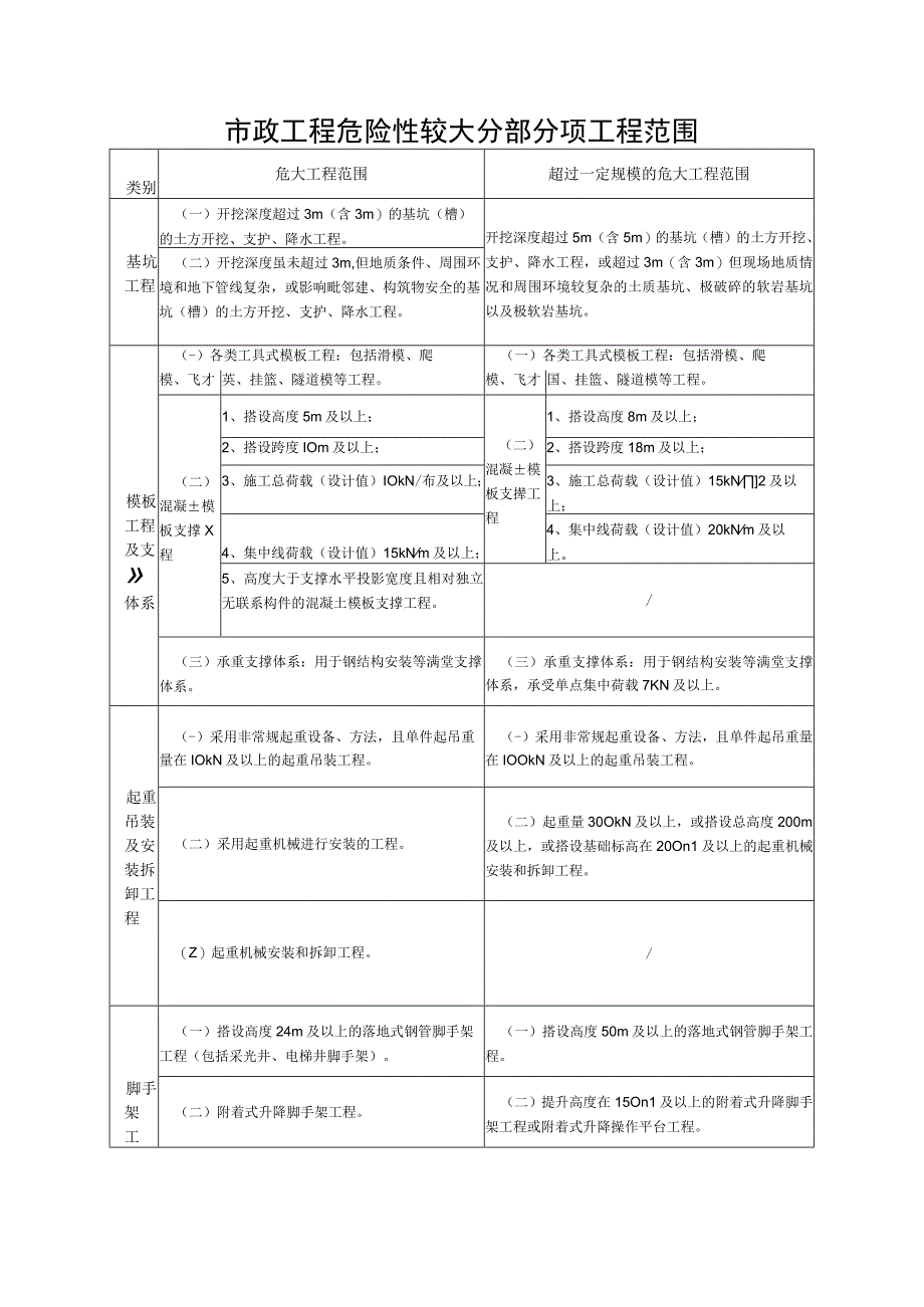 市政工程危险性较大分部分项工程范围.docx_第1页