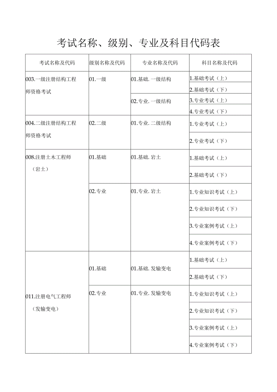 考试名称、级别、专业及科目代码表.docx_第1页