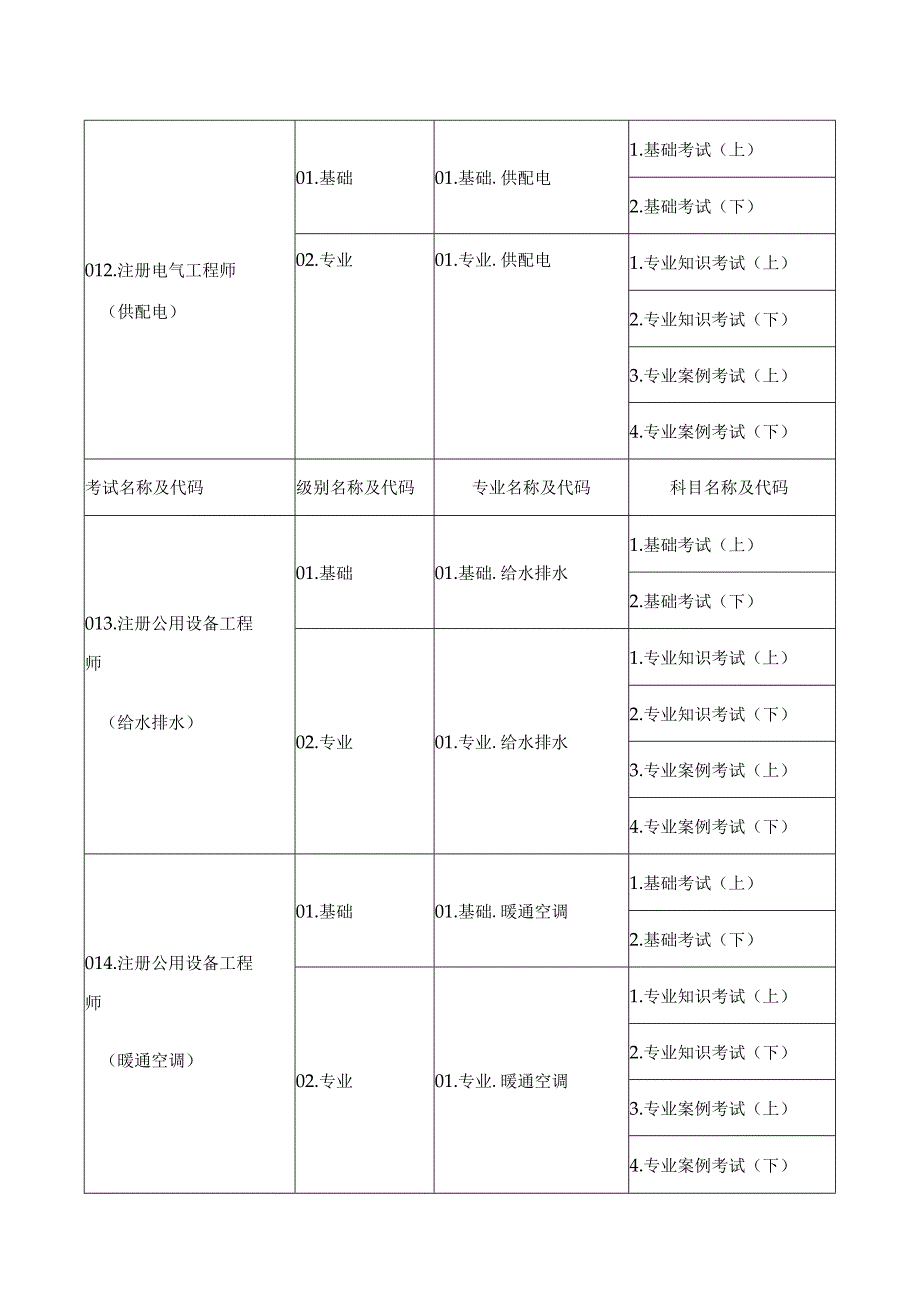 考试名称、级别、专业及科目代码表.docx_第2页