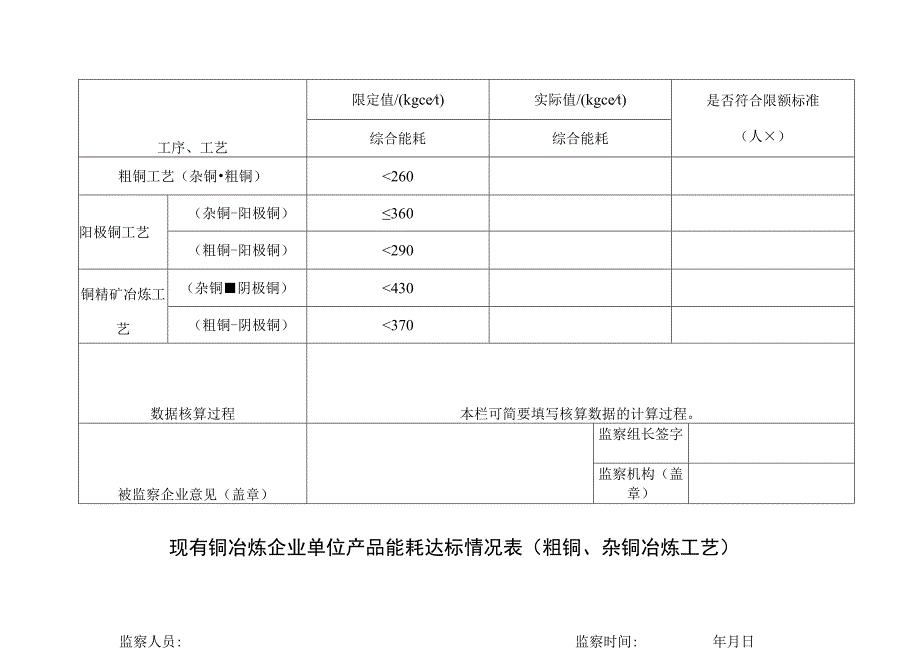 现有铜冶炼企业单位产品能耗达标情况表（粗铜、杂铜冶炼工艺）.docx_第1页