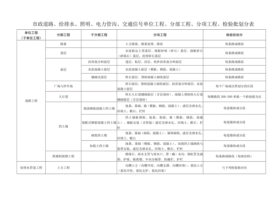 市政道路、给排水、照明、电力管沟、交通信号单位工程、分部工程、分项工程、检验批划分表.docx_第1页