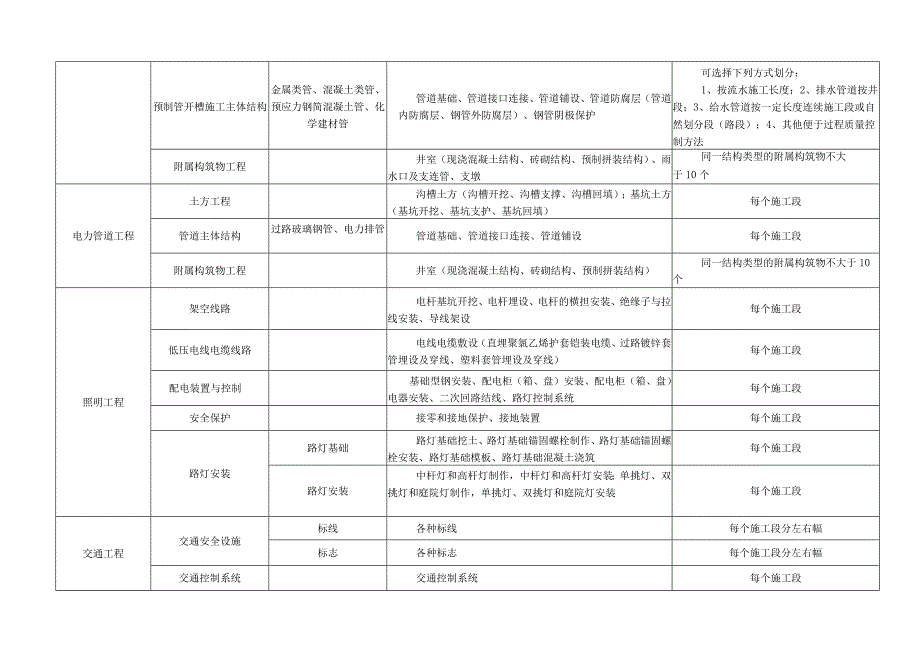 市政道路、给排水、照明、电力管沟、交通信号单位工程、分部工程、分项工程、检验批划分表.docx_第2页