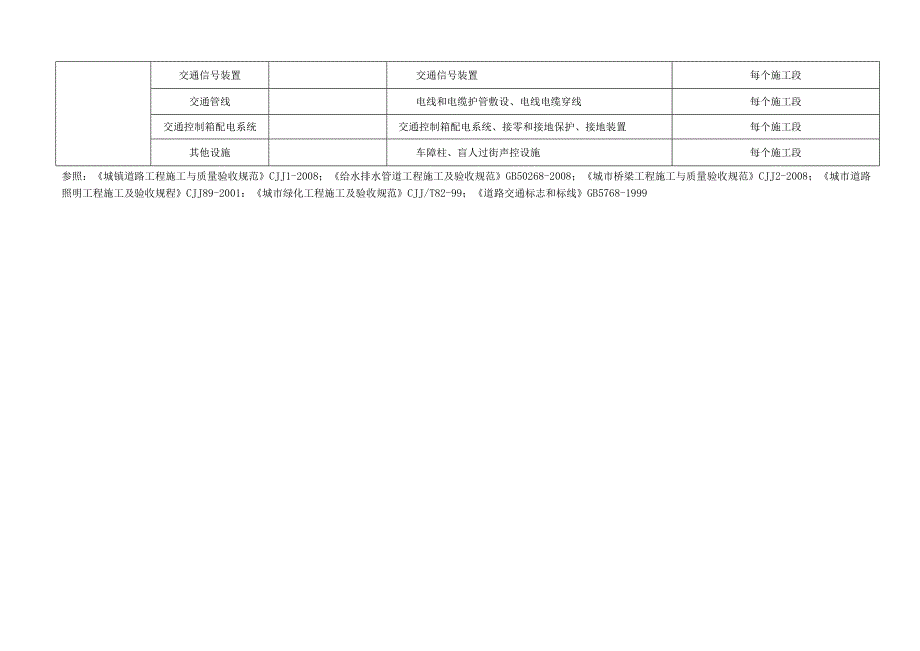 市政道路、给排水、照明、电力管沟、交通信号单位工程、分部工程、分项工程、检验批划分表.docx_第3页