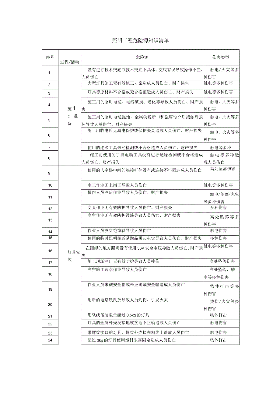 照明工程危险源辨识清单.docx_第1页