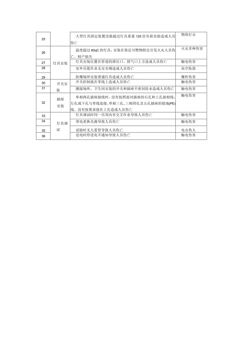 照明工程危险源辨识清单.docx_第2页