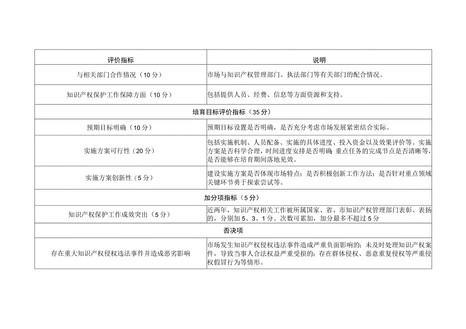 知识产权保护规范化市场培育申报对象遴选参考指标（2023）.docx_第2页