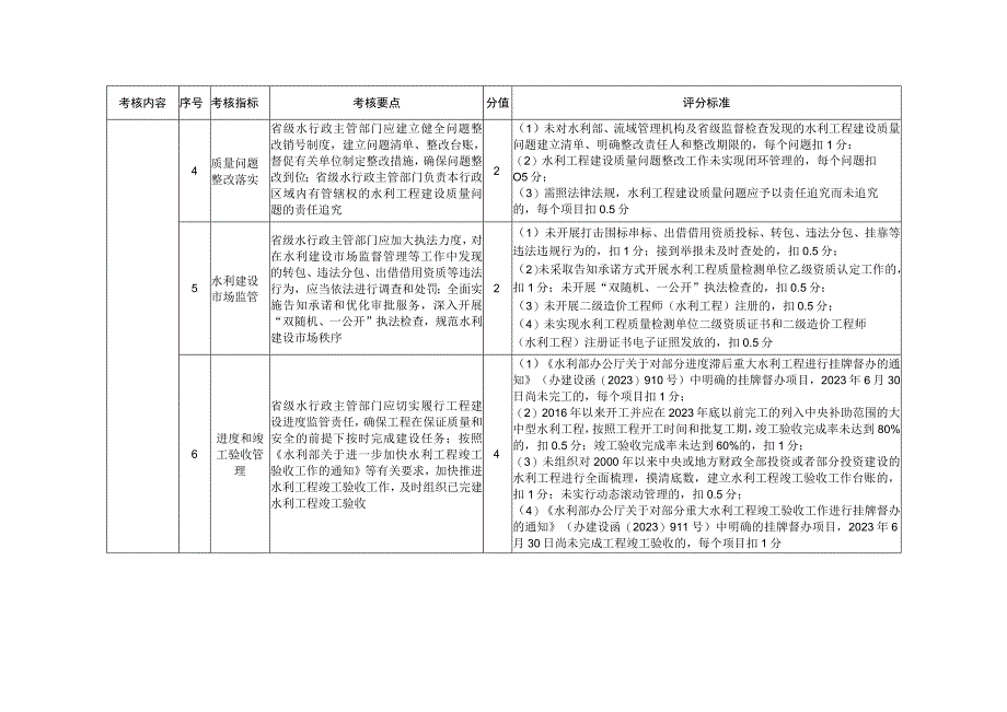 水利部2022-2023年度水利建设质量工作考核评分细则.docx_第2页